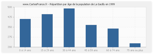 Répartition par âge de la population de La Gacilly en 1999